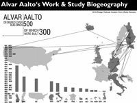 [Fig. 19] Alvar Aalto (1898-1976), graphic representation, Travels & Practice, Design Research, Student Work by Reiko Reinson, 2010