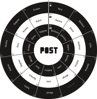 [Fig. 05] Spielgrafik - Organization for an aesthetic dialogue between 11 disciplines in the StillePost! project, 2005